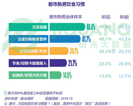 極光大數(shù)據(jù)：五成熟男處于亞健康，1/4有脫發(fā)問題