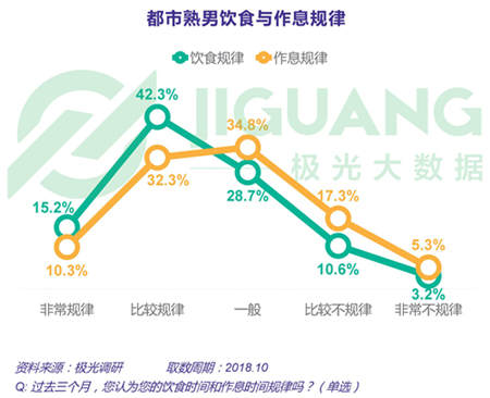 極光大數(shù)據(jù)：五成熟男處于亞健康，1/4有脫發(fā)問題