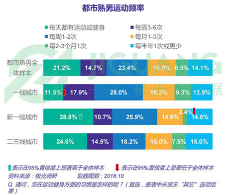 極光大數(shù)據(jù)：五成熟男處于亞健康，1/4有脫發(fā)問題