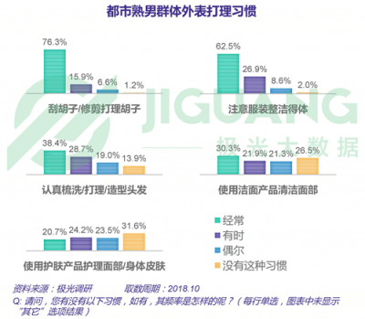 極光大數(shù)據(jù)：五成熟男處于亞健康，1/4有脫發(fā)問題