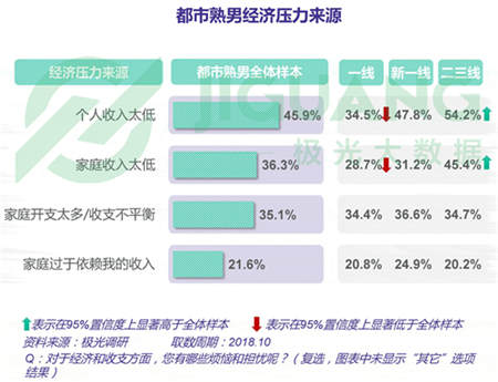 極光大數(shù)據(jù)：五成熟男處于亞健康，1/4有脫發(fā)問題