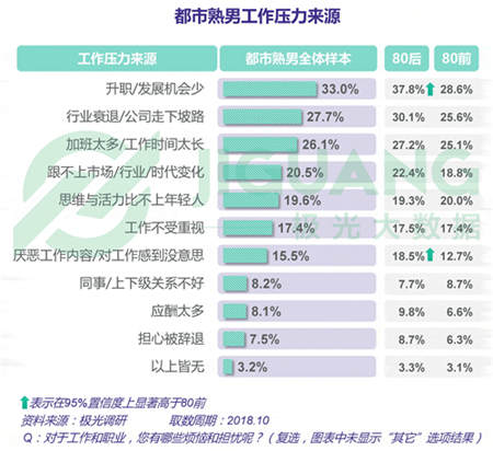 極光大數(shù)據(jù)：五成熟男處于亞健康，1/4有脫發(fā)問題