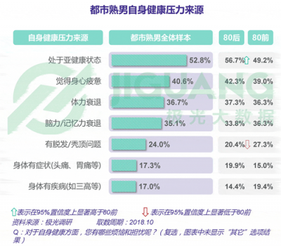 極光大數(shù)據(jù)：五成熟男處于亞健康，1/4有脫發(fā)問題