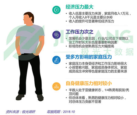 極光大數(shù)據(jù)：五成熟男處于亞健康，1/4有脫發(fā)問題