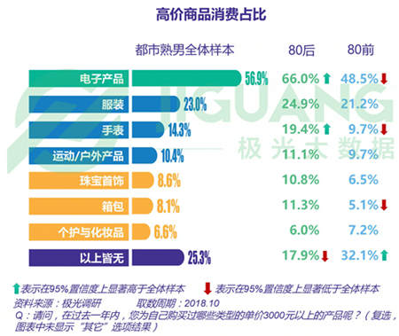 極光大數(shù)據(jù)：五成熟男處于亞健康，1/4有脫發(fā)問題