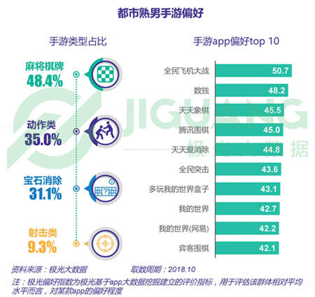 極光大數(shù)據(jù)：五成熟男處于亞健康，1/4有脫發(fā)問題