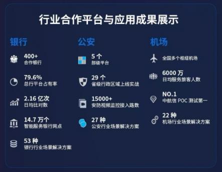 云從科技與中國工商銀行達(dá)成戰(zhàn)略合作 共建金融科技創(chuàng)新平臺