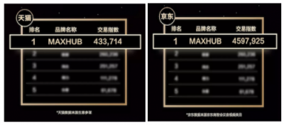 喜報(bào)！MAXHUB雙11會(huì)議平板交易指數(shù)排名第一！