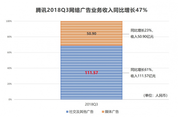 騰訊Q3財(cái)報(bào)：網(wǎng)絡(luò)廣告實(shí)現(xiàn)47%高速增長(zhǎng)