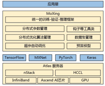 華為云ModelArts等你體驗！128塊GPU，ImageNet訓(xùn)練僅10分鐘