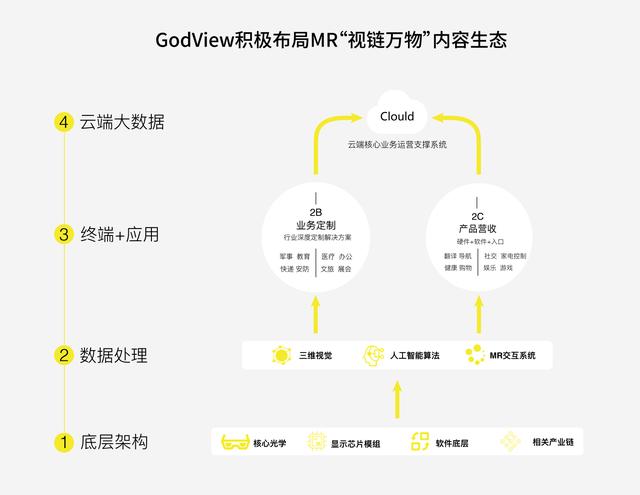 智能手機發(fā)展遭遇"瓶頸"，MR智能終端或是未來？—GodView黑科技亮相高交會