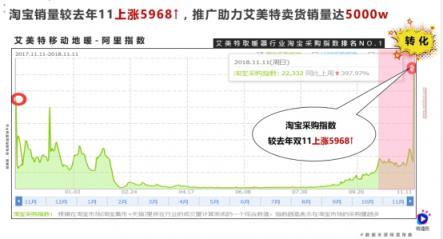 一部短視頻播放1200萬(wàn)，雙11銷量5千萬(wàn)，微播易助力的這個(gè)品牌如何做到？