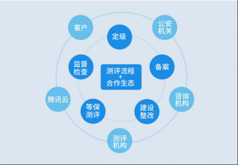 等保2.0發(fā)布在即，企業(yè)如何做好等保合規(guī)？