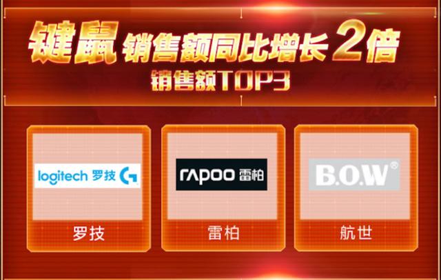 羅技包攬鍵鼠品類榜單前二，京東助力鍵鼠品類銷額同比增長2倍