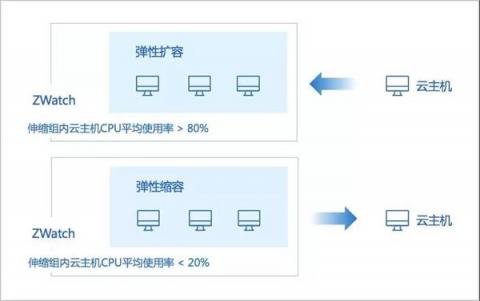 IPv6來了！ZStack 3.1.0重磅發(fā)布！