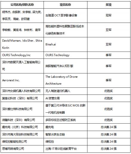 創(chuàng)新南山2018“創(chuàng)業(yè)之星”大賽碩果盈枝 實現(xiàn)三大歷史性突破