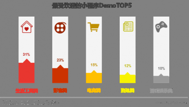 in有：電商平臺如何根植微信生態(tài)玩社交“場景化”營銷