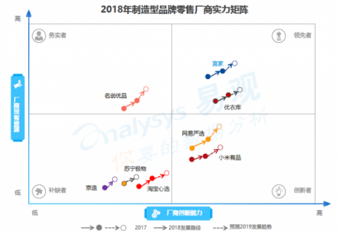 易觀發(fā)布《品牌零售新勢力報告》 嚴選模式領跑國民電商新品牌 易觀發(fā)布《品牌零售新勢力報告》 嚴選模式領跑國民電商新品牌