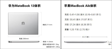 MacBook Air更新乏力？HUAWEI MateBook 13屏占比和便攜性大獲全勝