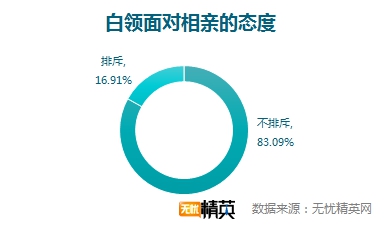 相親坦蕩蕩，戀人不成做朋友