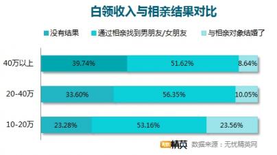 相親坦蕩蕩，戀人不成做朋友