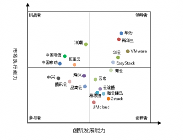 中國私有云領(lǐng)導(dǎo)者“三華”出爐 無錫的華云數(shù)據(jù)為什么能與華為、新華三比肩？