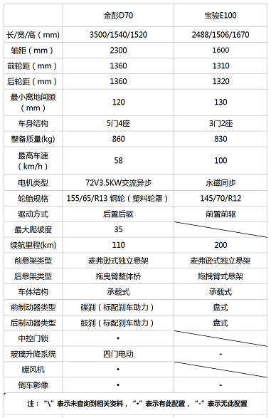 見證金彭D70前進的腳步，品質(zhì)售后趕超寶駿E100