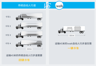 蒂森電梯iwalk自動人行步道正式國內(nèi)發(fā)布