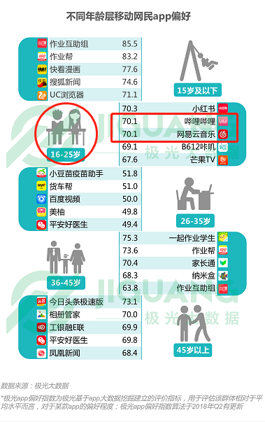 極光大數(shù)據(jù)：網(wǎng)易云音樂(lè)上榜16-25歲移動(dòng)網(wǎng)民偏愛(ài)APP