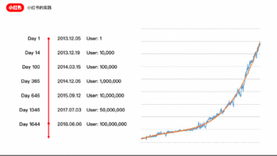 小紅書高速增長中的技術(shù)升級
