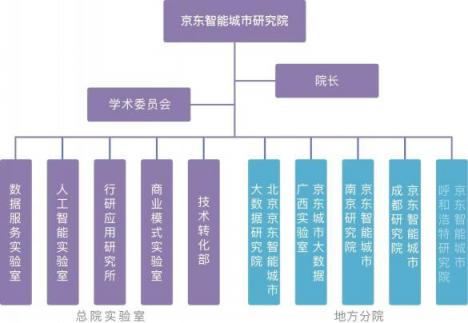 請看京東智能城市研究院的豪華陣容，院士簡歷曝光