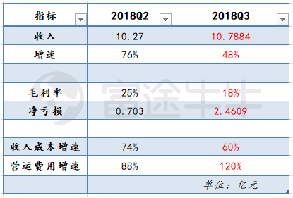 富途證券：年輕人的B站，越來(lái)越大眾卻越來(lái)越虧錢(qián)？