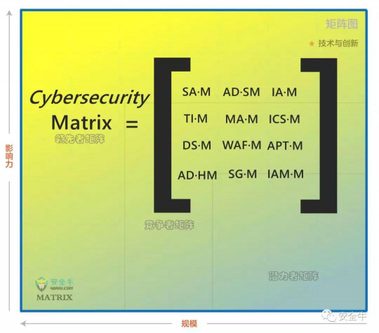 中國網(wǎng)絡(luò)安全細(xì)分領(lǐng)域矩陣圖發(fā)布,安博通影響力持續(xù)上升
