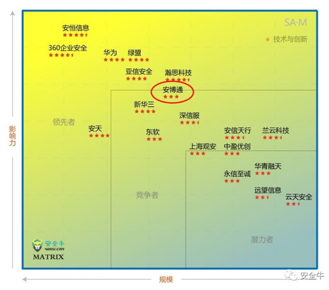 中國網(wǎng)絡(luò)安全細(xì)分領(lǐng)域矩陣圖發(fā)布,安博通影響力持續(xù)上升