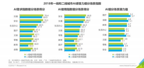 商湯科技聯(lián)合艾瑞咨詢發(fā)布首份《中國(guó)人工智能城市感受力指數(shù)報(bào)告》