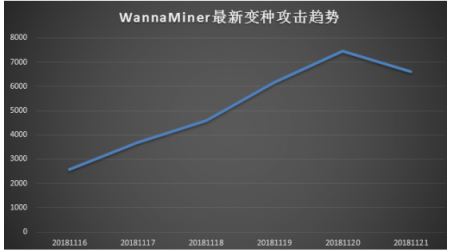 WannaMiner最新變種呈蠕蟲式擴(kuò)散 騰訊智慧安全提醒務(wù)必重點(diǎn)防范