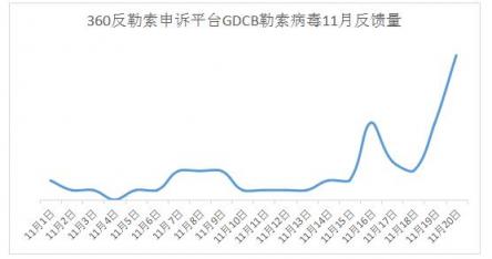 GDCB勒索病毒在感恩節(jié)向你say hi了么？