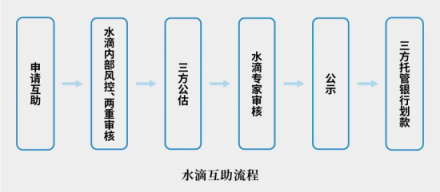 前美團(tuán)大將創(chuàng)業(yè)水滴賣保險(xiǎn)，三級火箭能否擊穿保險(xiǎn)業(yè)痛點(diǎn)？