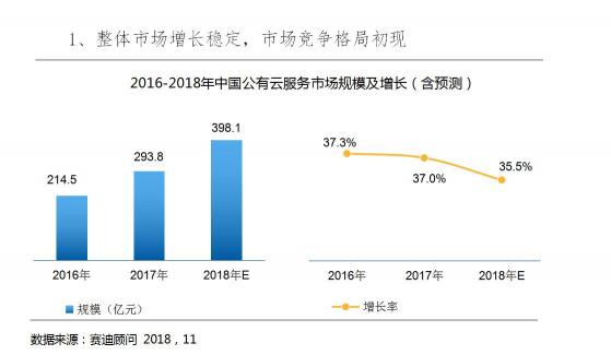 2018Q3云服務(wù)市場(chǎng)快速增長(zhǎng)，阿里，騰訊，金山位列前三