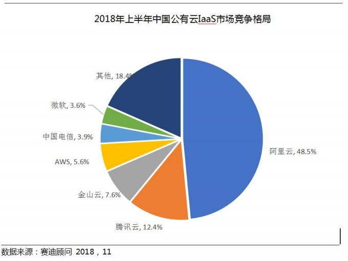 2018Q3云服務(wù)市場(chǎng)快速增長(zhǎng)，阿里，騰訊，金山位列前三