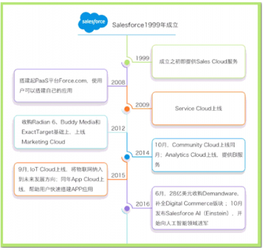 Salesforce攜手七騰軟件，強(qiáng)強(qiáng)聯(lián)合，共創(chuàng)輝煌！