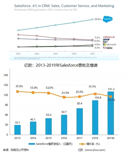 Salesforce攜手七騰軟件，強(qiáng)強(qiáng)聯(lián)合，共創(chuàng)輝煌！