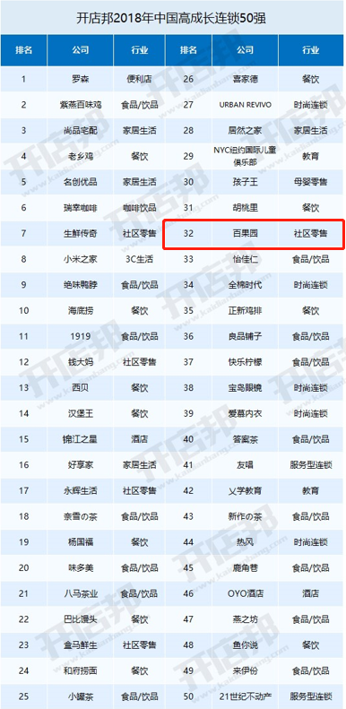 百果園入選“2018中國高成長連鎖50強(qiáng)”榜單