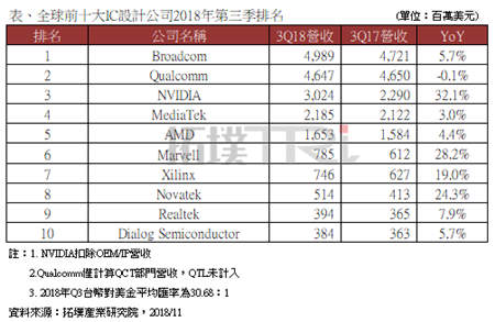 全球十大IC設(shè)計(jì)公司2018Q3業(yè)績(jī)：高通成唯一衰退公司