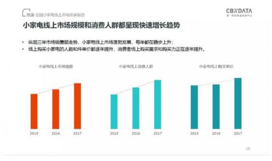 CBNData發(fā)布《全國(guó)小家電線上市場(chǎng)發(fā)展報(bào)告》，“中國(guó)制造”引領(lǐng)行業(yè)步入消費(fèi)升級(jí)新階段