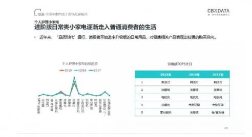 CBNData發(fā)布《全國(guó)小家電線上市場(chǎng)發(fā)展報(bào)告》，“中國(guó)制造”引領(lǐng)行業(yè)步入消費(fèi)升級(jí)新階段