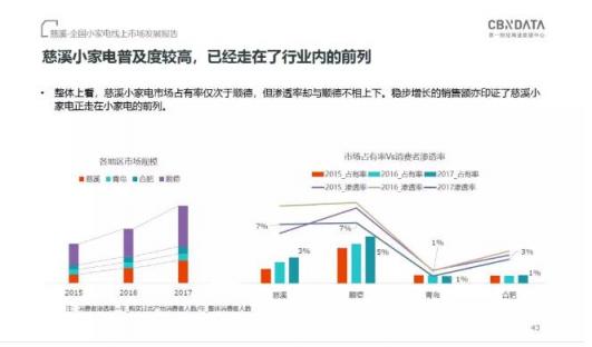 CBNData發(fā)布《全國(guó)小家電線上市場(chǎng)發(fā)展報(bào)告》，“中國(guó)制造”引領(lǐng)行業(yè)步入消費(fèi)升級(jí)新階段