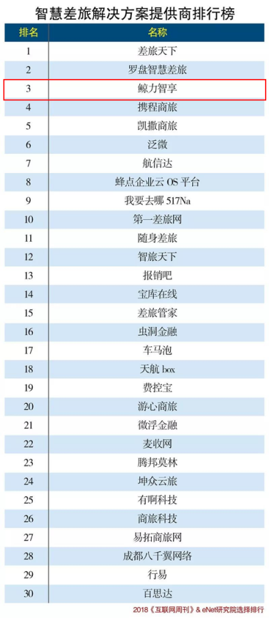 鯨力商旅領(lǐng)先入選《智慧差旅解決方案提供商排行榜》