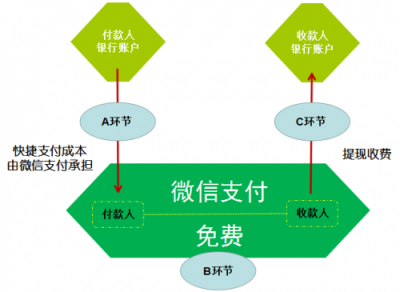 五分鐘了解微信支付為啥上調(diào)民生銀行提現(xiàn)費：成本太高，騰訊也撐不住！