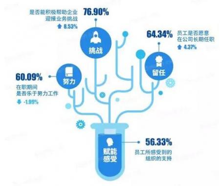 北森發(fā)布《2017-2018中國企業(yè)敬業(yè)度報告》：員工留任意愿提升，但努力意愿下降